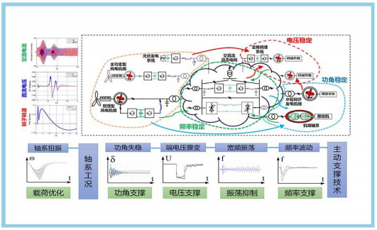 新能源机组支撑电网安全稳定运行的优化控制技术