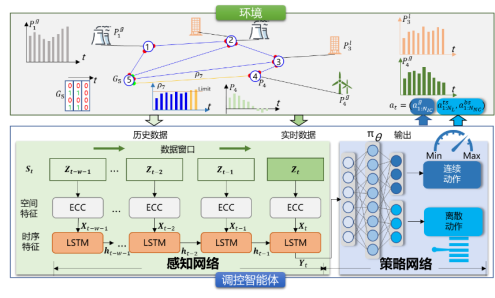电网潮流安全调度Al智能体