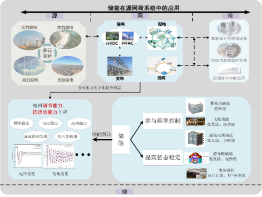  储能在电力系统电网侧的应用