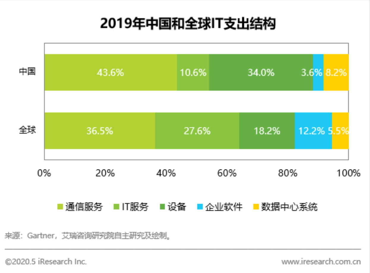2020年|中国 IT 基础架构运维市场研究报告-泰格捷成