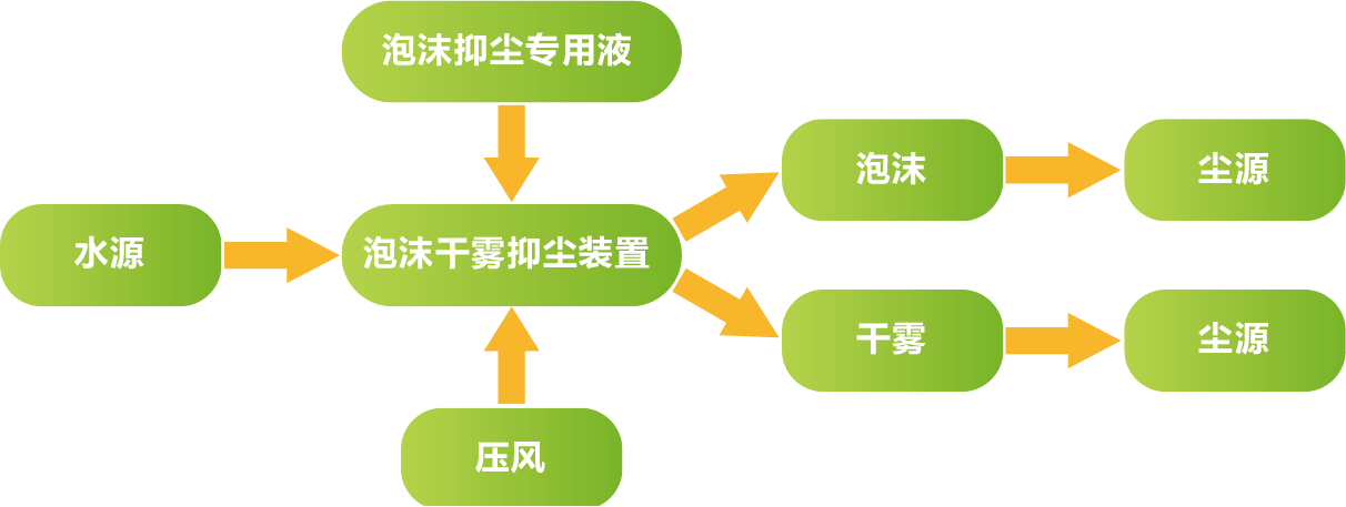 在設備中添加泡沫抑塵專用液,接入電源,水源和壓風后即可使用