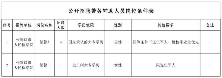 公开招聘警务辅助人员岗位条件表