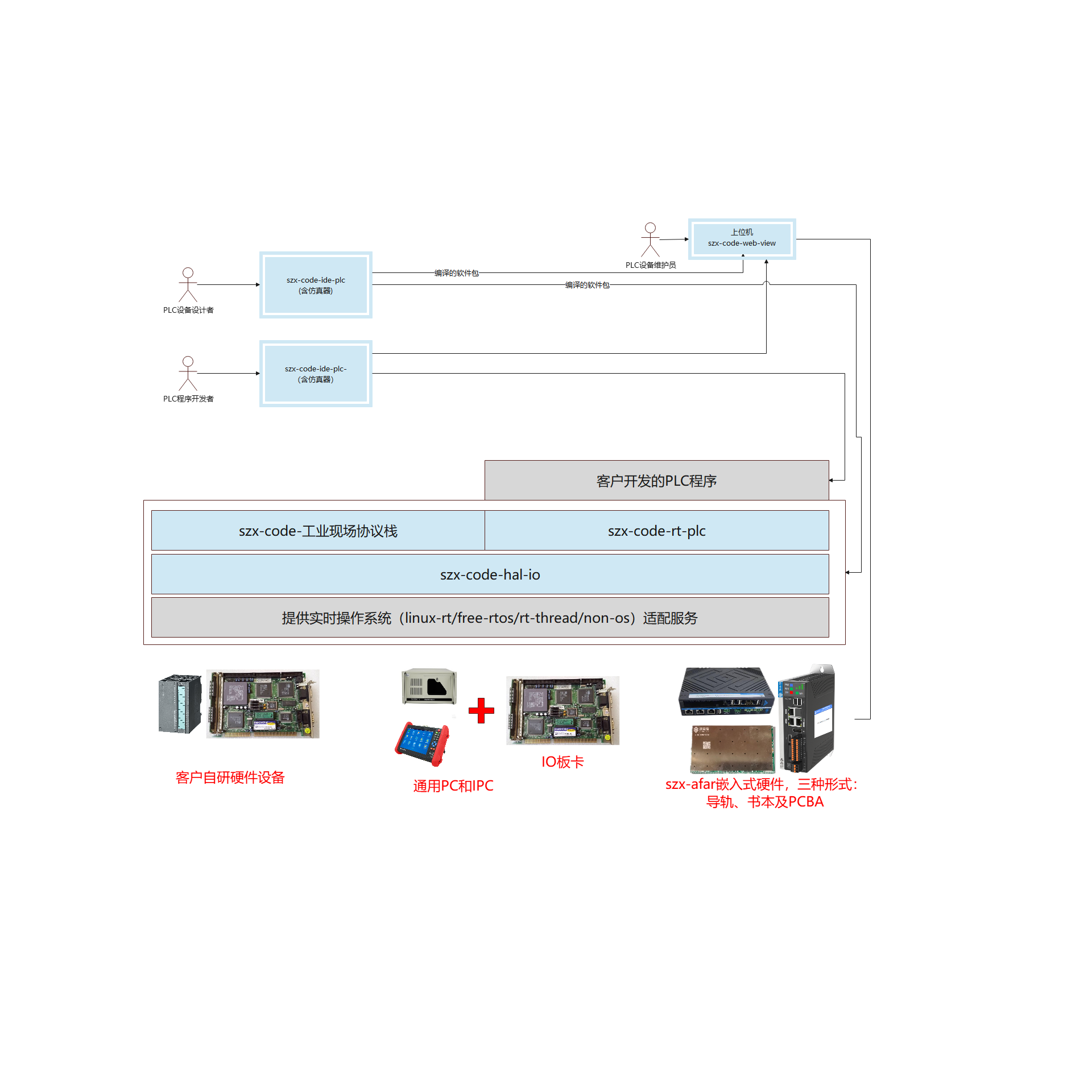 szx-code-rt-plc-解决方案