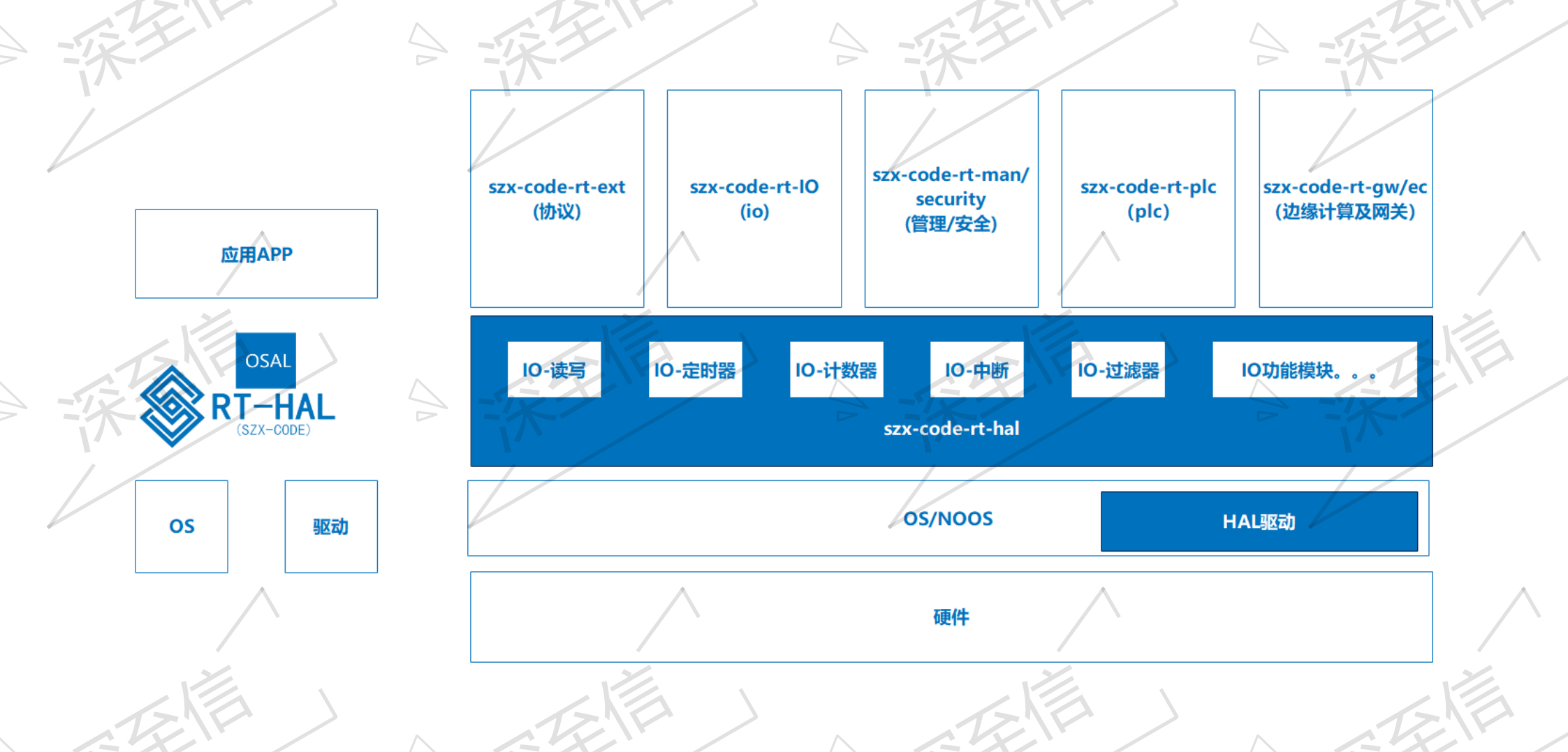 szx-code-rt-hal-io-功能架构-normal-ok