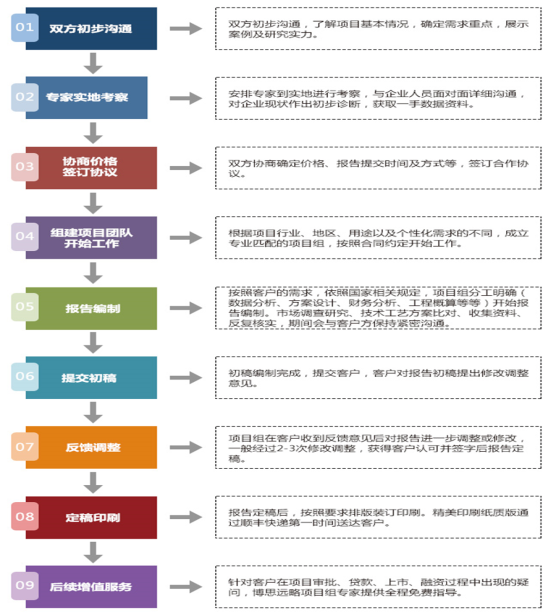 (央企)項目投資市場效益預測及風險分析項目可行性方案投資決策研究