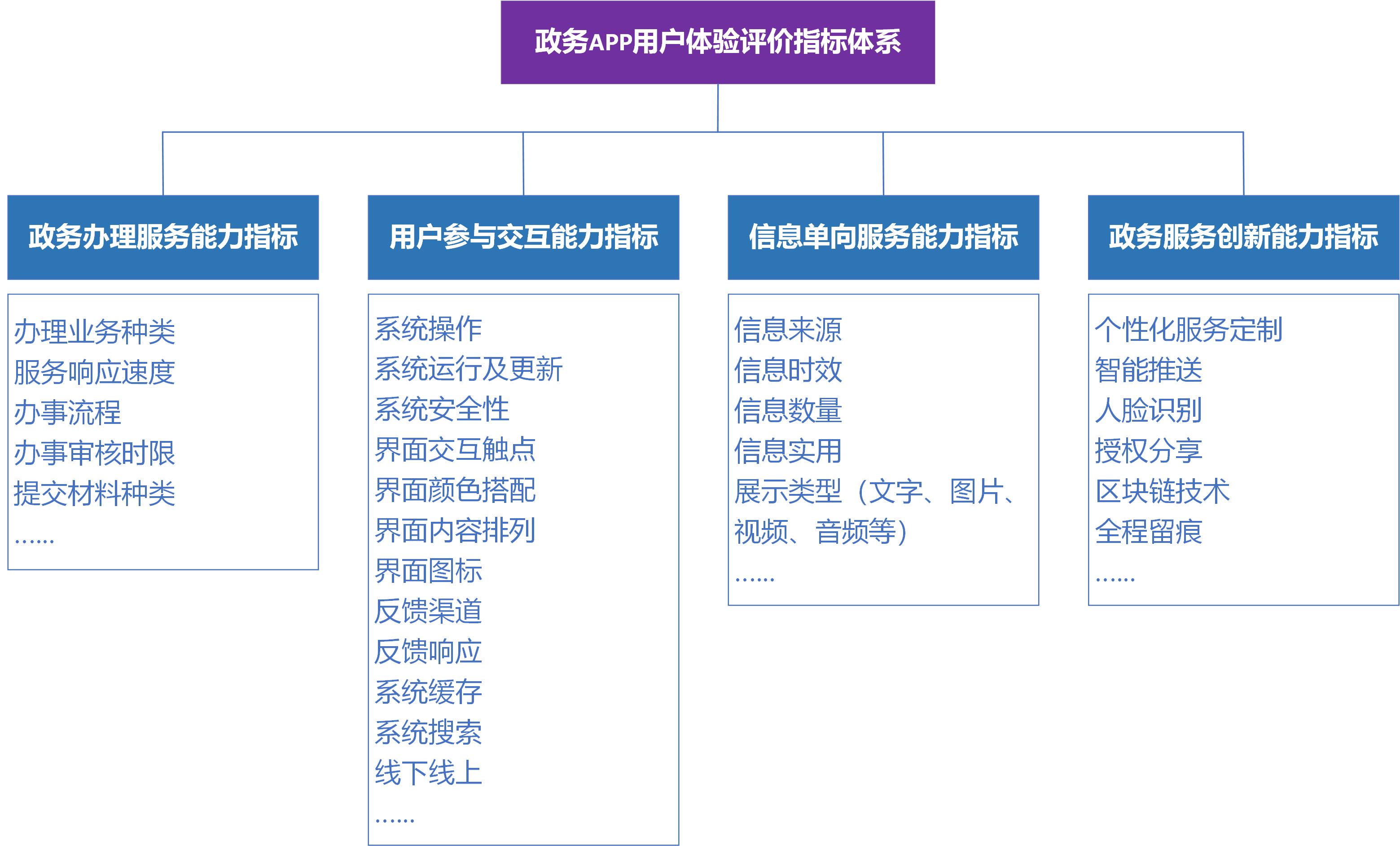 政府部門應依託用戶體驗指標體系,以用戶需求為核心,開展用戶研究