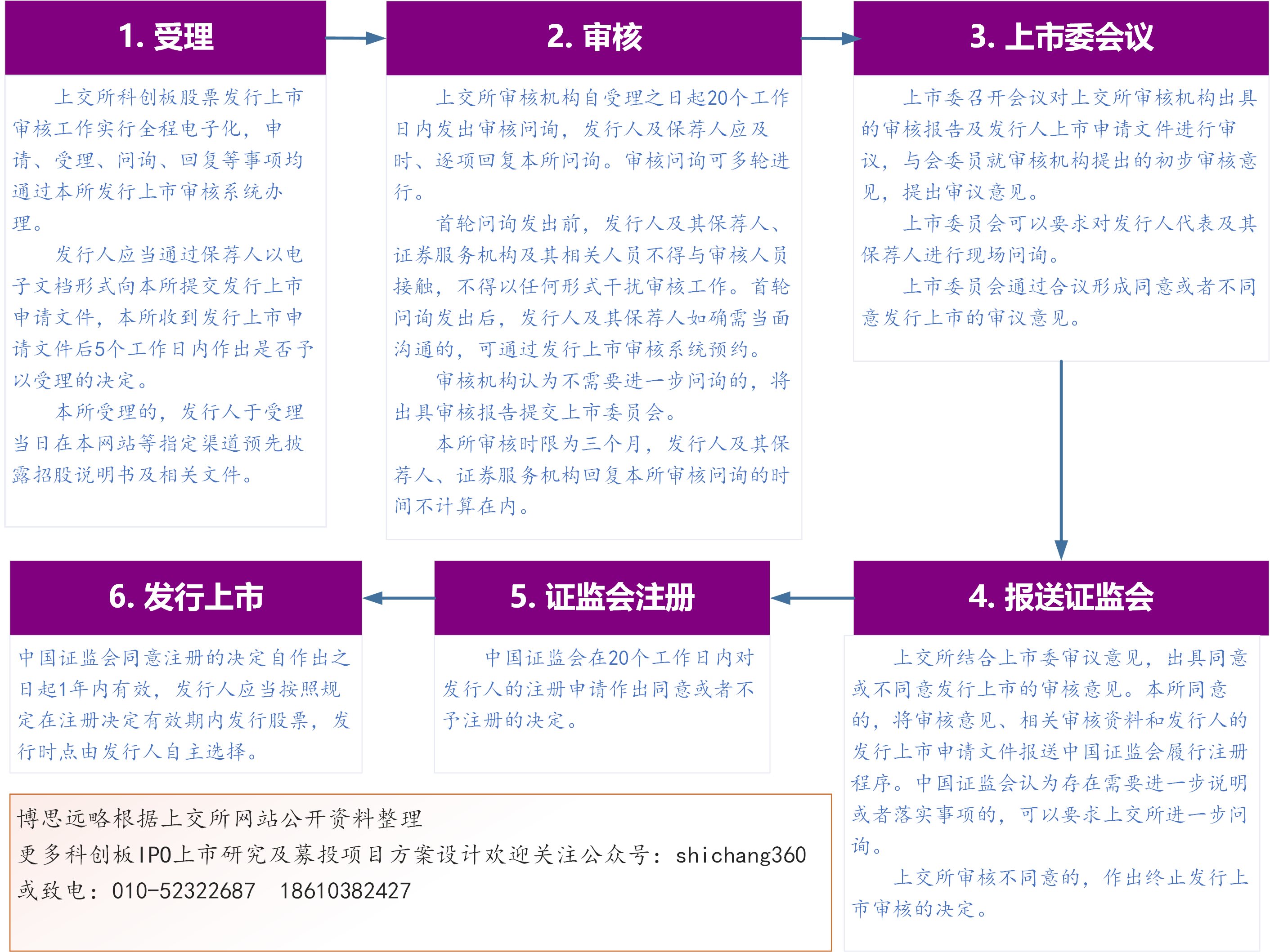 上交所科創板上市註冊制審核流程如下