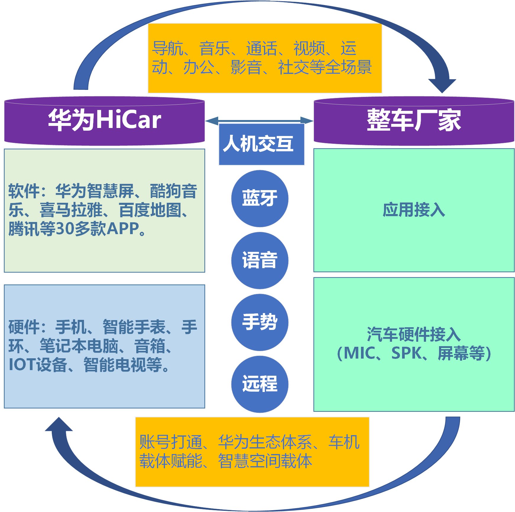 研究 从华为hicar展望人车交互下全场景用户体验的打造 北京博思远略咨询研究网