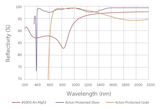 https://www.princetoninstruments.com/wp-content/uploads/2020/04/Acton-Optics-reflectivity-curves-1900-silver-gold-for-spectrometers-bigger-fonts.jpg