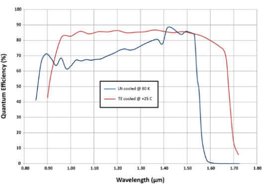 https://www.princetoninstruments.com/wp-content/uploads/2020/03/LN-vs-TE-cooled-QE-NIRvana-web-750.png