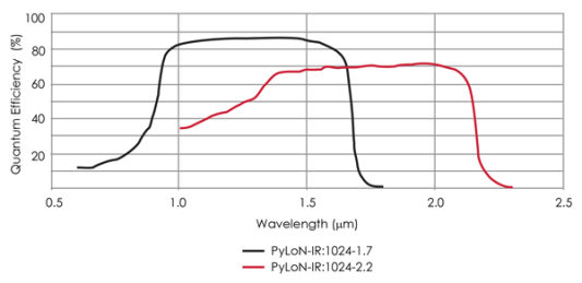 QE Graph