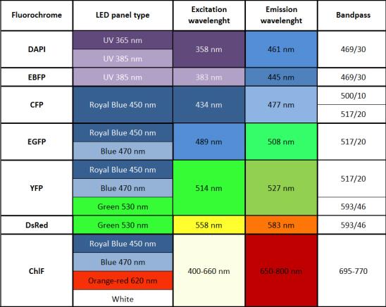 fluorochromes-and-excitation-panels