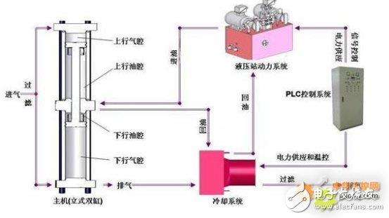 西门子S7-200 SMART系列PLC，在天然气液压压缩机中的应用设计
