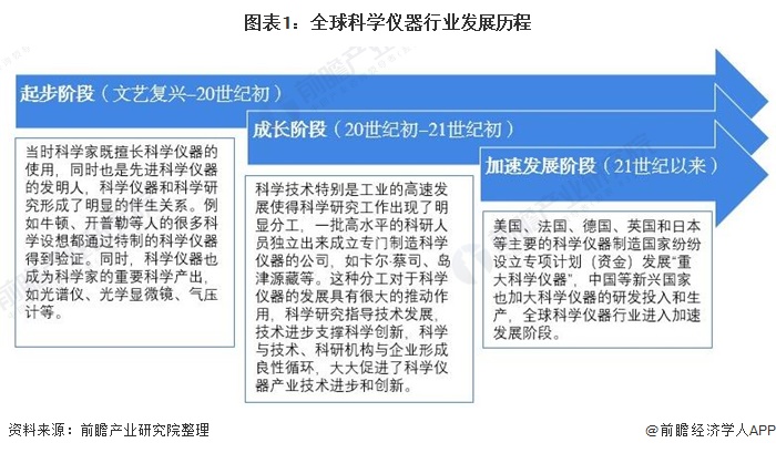 图表1：全球科学仪器行业发展历程