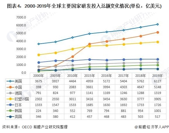 图表4：2000-2019年全球主要国家研发投入总额变化情况(单位：亿美元)