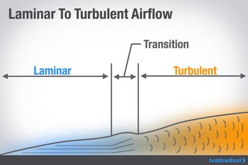 https://www.boldmethod.com/images/learn-to-fly/aerodynamics/boundary-layer/laminar-to-turbulent-flow.jpg