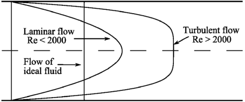 Schematic velocity profiles of laminar, averaged turbulent flow, and flow of ideal fluid