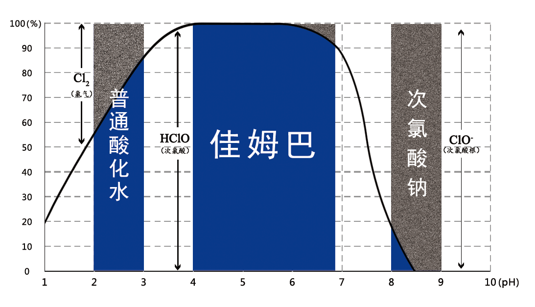 pH值和有效次氯酸的存在比例关系图