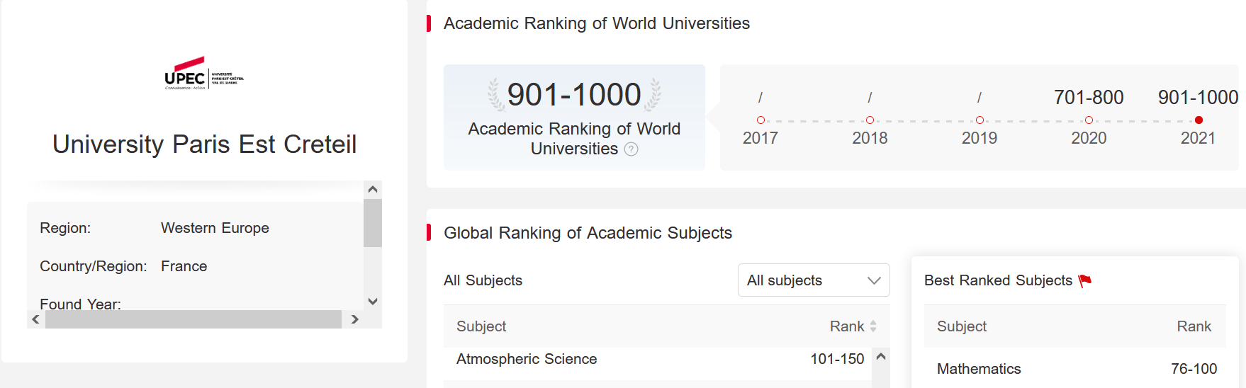 法国巴黎第十二大学怎么样？软科世界大学学术排名