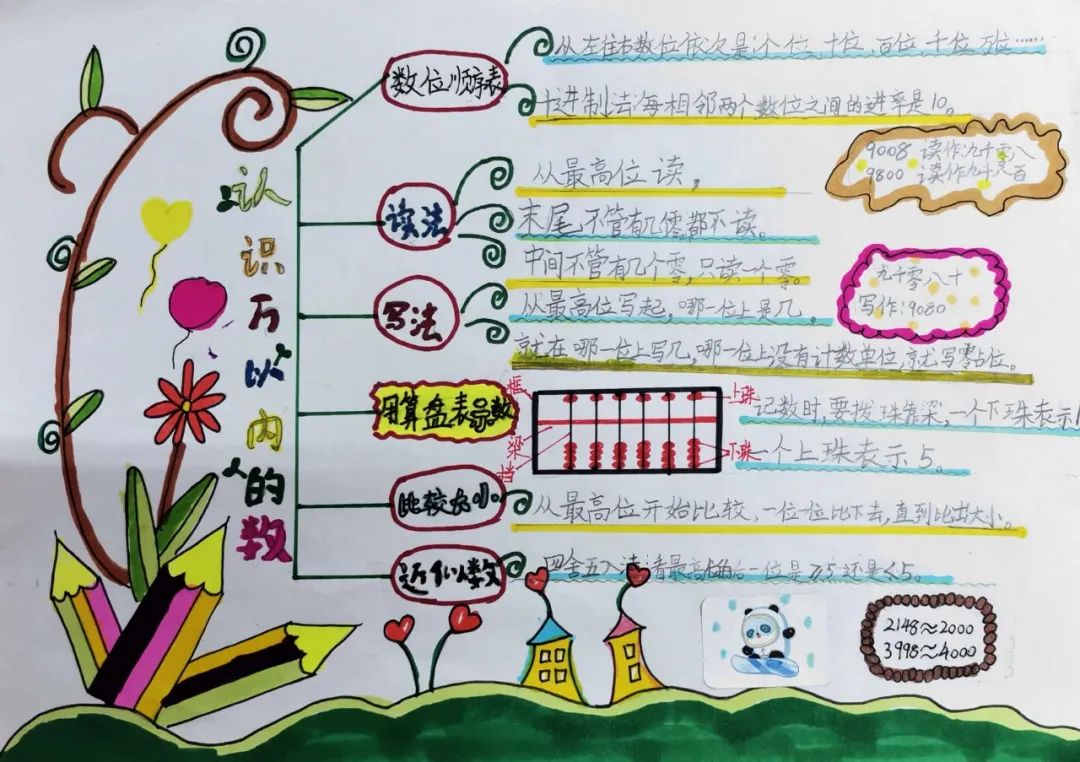 他們利用形式多樣的思維導圖,將萬以內數的知識點有條理地進行整理,是