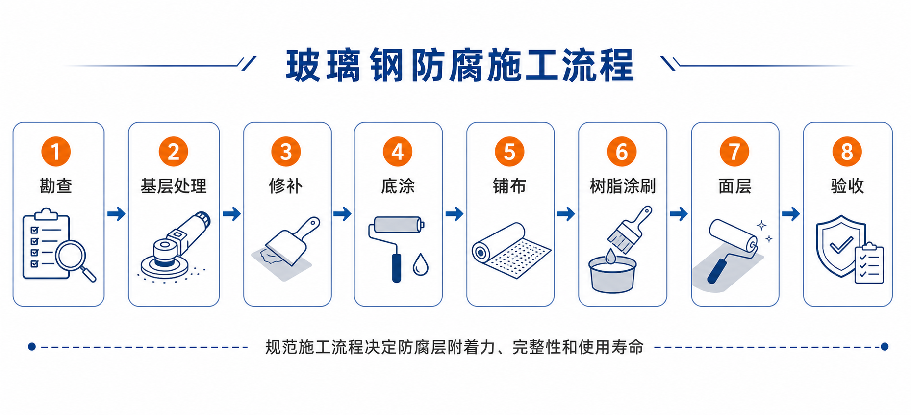 玻璃钢防腐施工流程