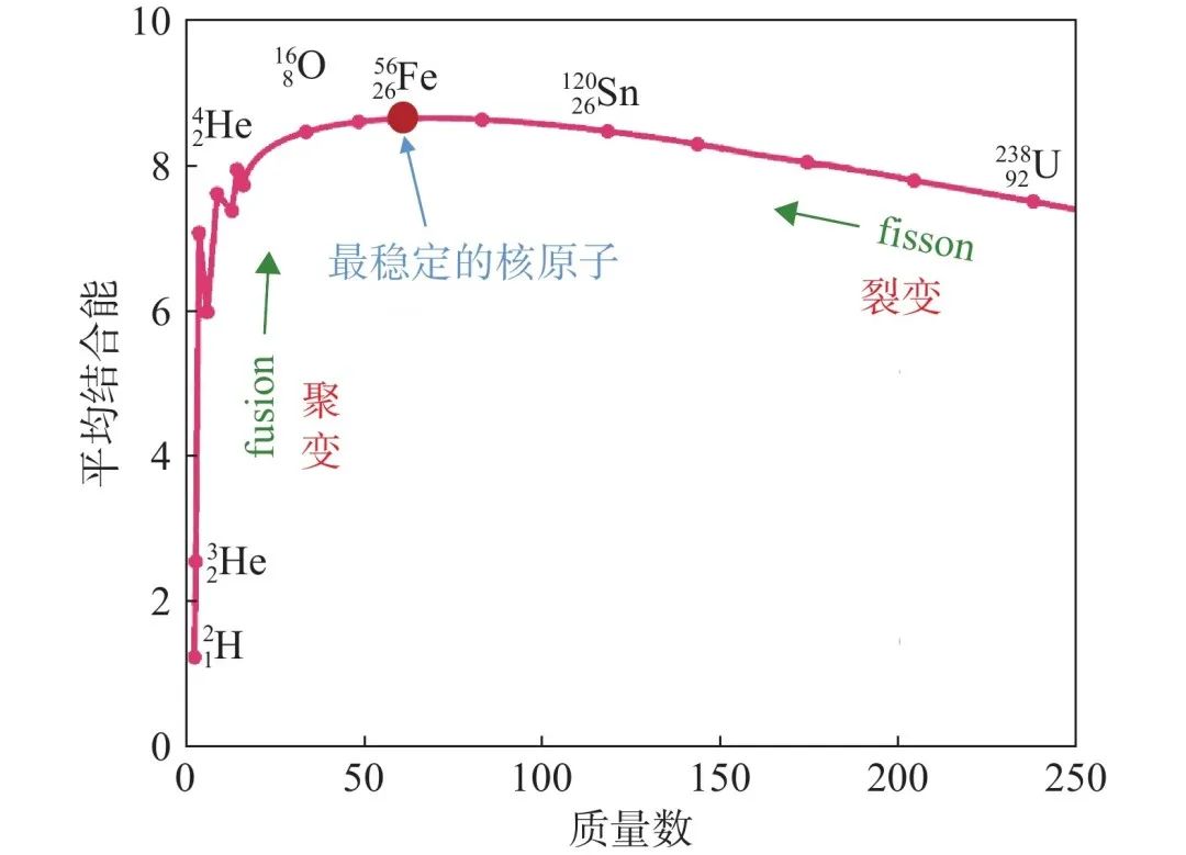所谓核聚变是小原子核结合成为大原子核的过程,从最初的氢元素和氦