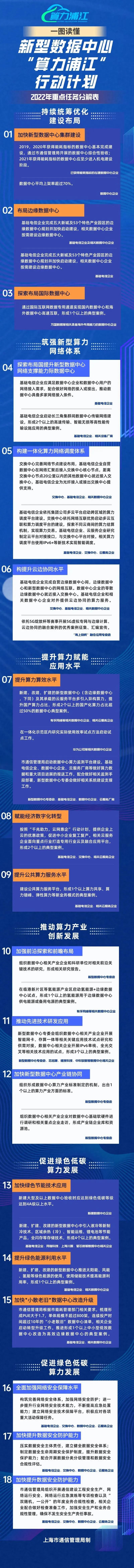 上海市新型数据中心“算力浦江”行动计划重点任务分解表发布！
