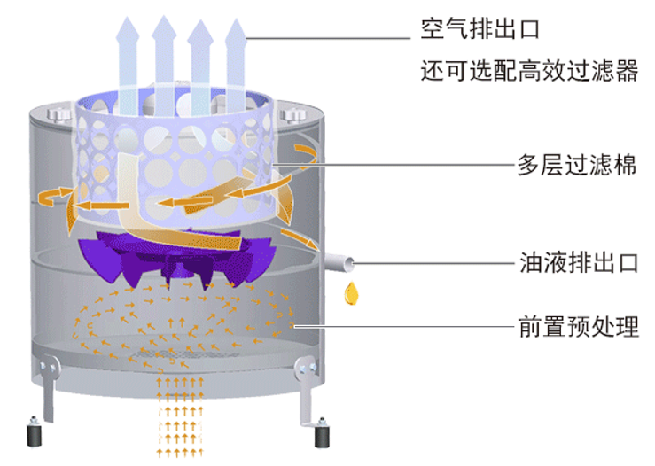 油雾分离器的原理图解图片