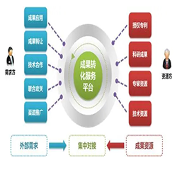 科技术成果转移转化服务