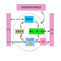 质量管理体系提升服务