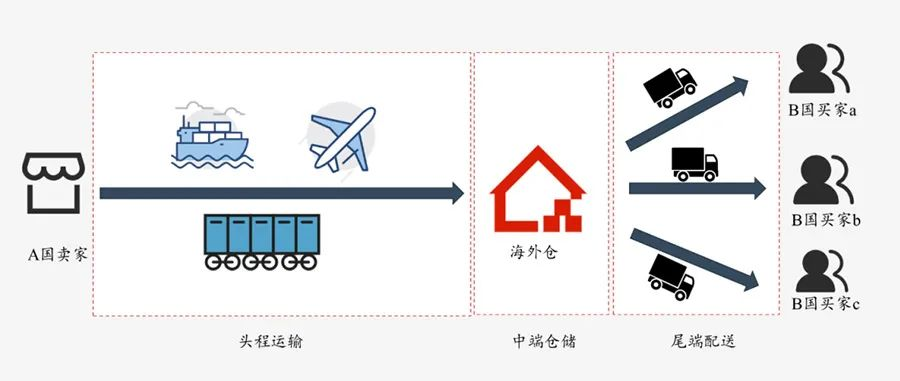 亞馬遜fba費用又雙叕要漲了海外倉一件代發火爆了