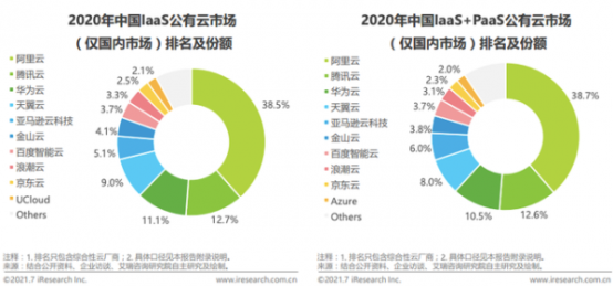 艾瑞咨询发布了《2021年中国基础云服务行业数据报告》2