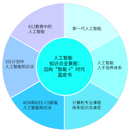 中国人工智能学会发布《人工智能知识点全景图：迈向智能+时代蓝皮书》