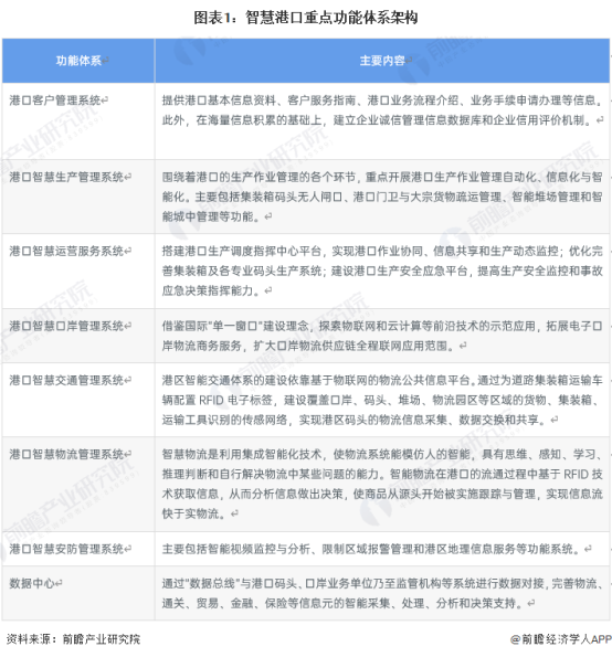 图表1：智慧港口重点功能体系架构