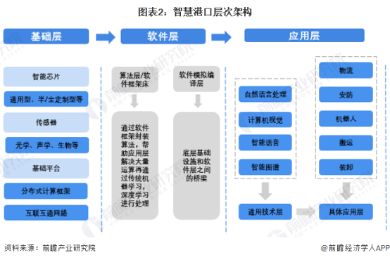 图表2：智慧港口层次架构