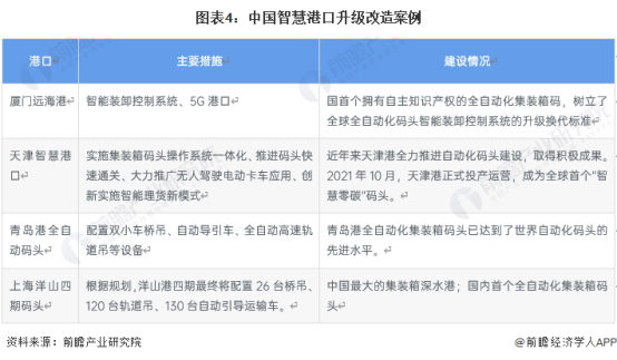 图表4：中国智慧港口升级改造案例