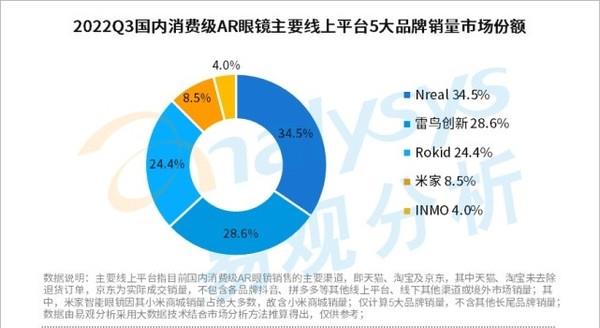 Q3消费级AR眼镜5大品牌销量市场份额图