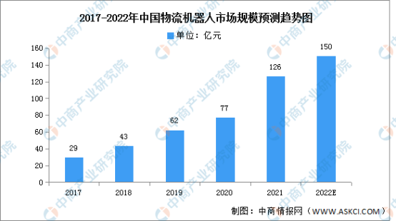 2022年中国物流机器人行业及细分市场规模预测分析