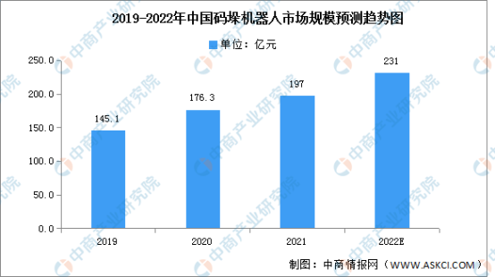 2022年中国物流机器人行业及细分市场规模预测分析