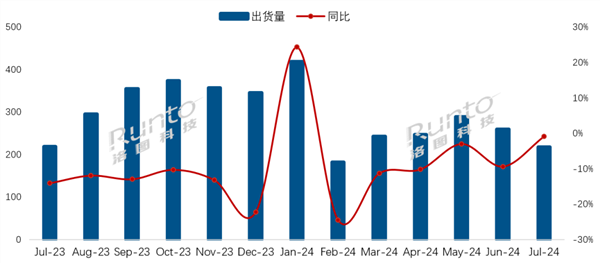 海信夺7月电视出货量第一 华为成功挤进第二阵营插图3