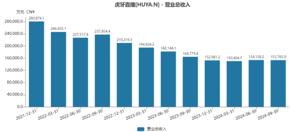  快手、字节、B站强势入局！虎牙探索传统游戏直播平台破局之道 