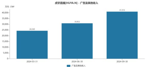 快手、字节、B站强势入局！虎牙探索传统游戏直播平台破局之道