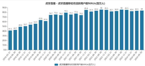 快手、字节、B站强势入局！虎牙探索传统游戏直播平台破局之道