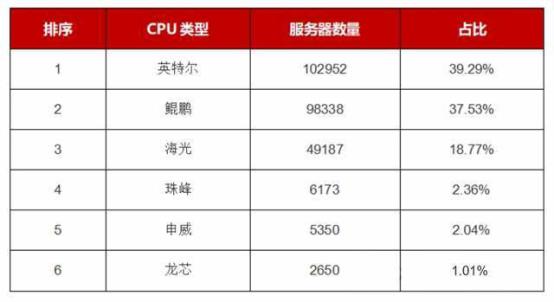 国产CPU崛起！中国移动PC服务器集采中占比已超六成