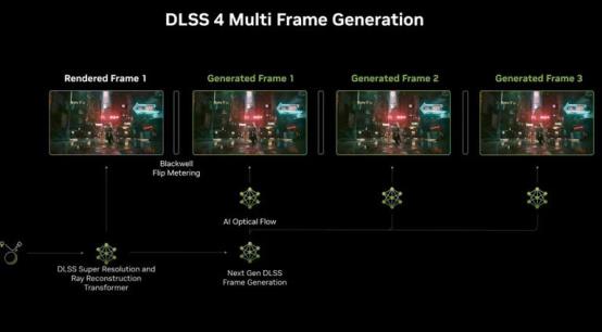 DLSS 4，20/30/40显卡能用全部功能吗？英伟达回应