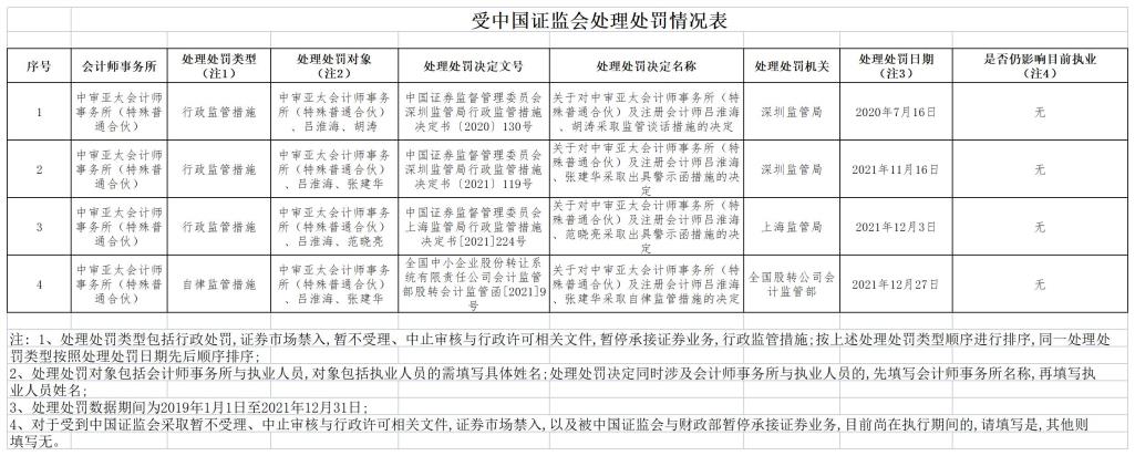 2021年度受中国证监会处理处罚情况表_A1I15