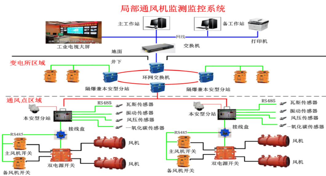 局部通风机智能监控系统