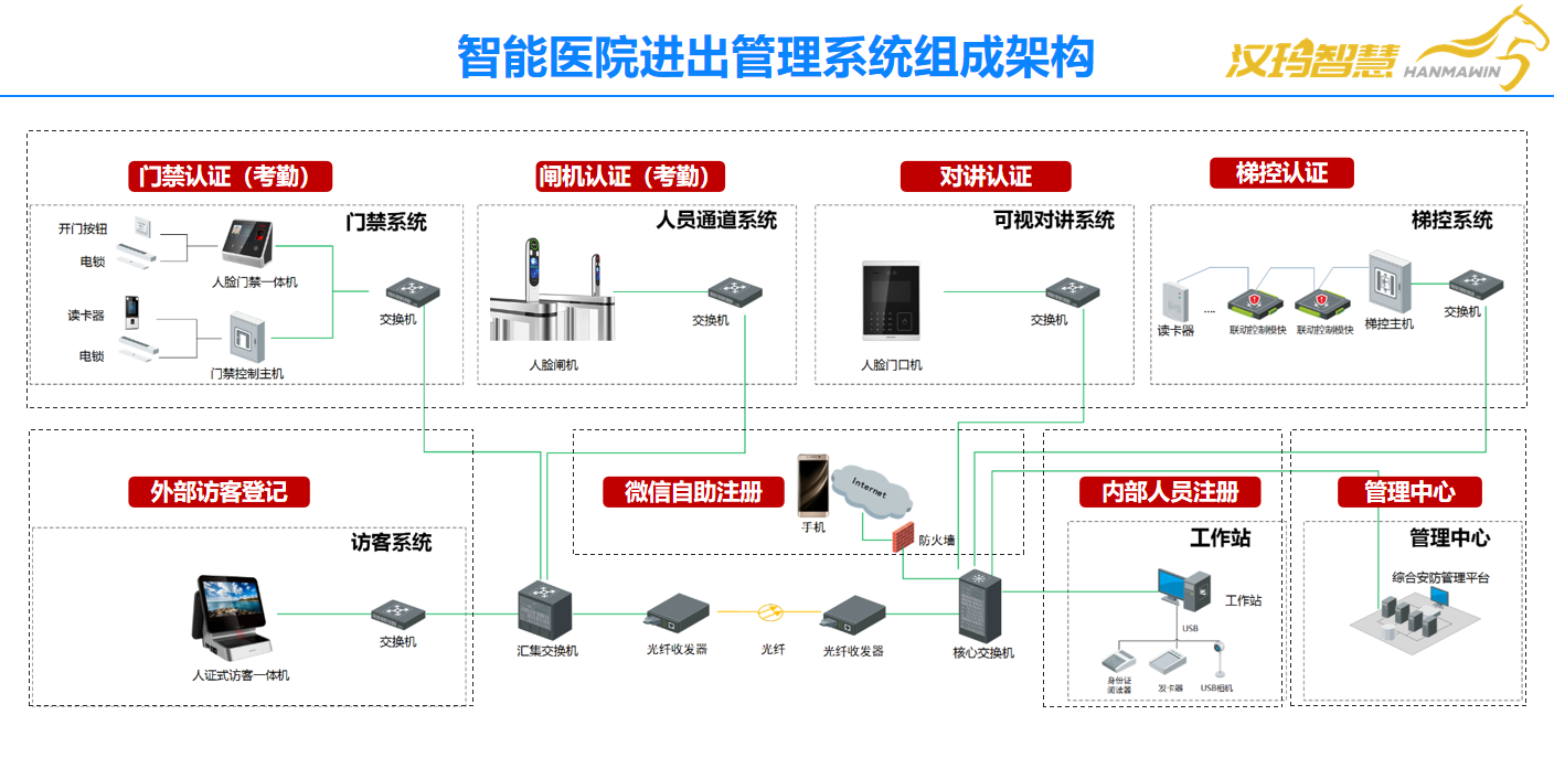 汉玛智慧医院人脸识别门禁系统