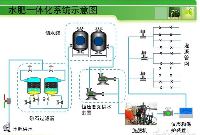 水肥一体化技术是将灌溉与施肥融为一体的农业新技术.