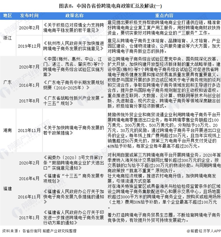 图表8：中国各省份跨境电商政策汇总及解读(一)